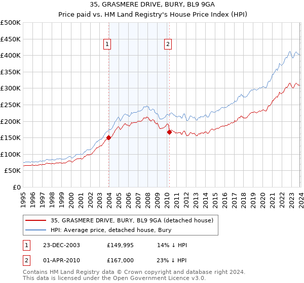 35, GRASMERE DRIVE, BURY, BL9 9GA: Price paid vs HM Land Registry's House Price Index
