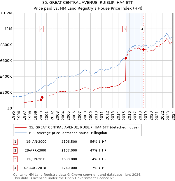 35, GREAT CENTRAL AVENUE, RUISLIP, HA4 6TT: Price paid vs HM Land Registry's House Price Index