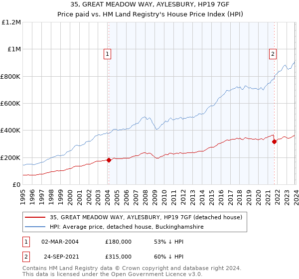 35, GREAT MEADOW WAY, AYLESBURY, HP19 7GF: Price paid vs HM Land Registry's House Price Index