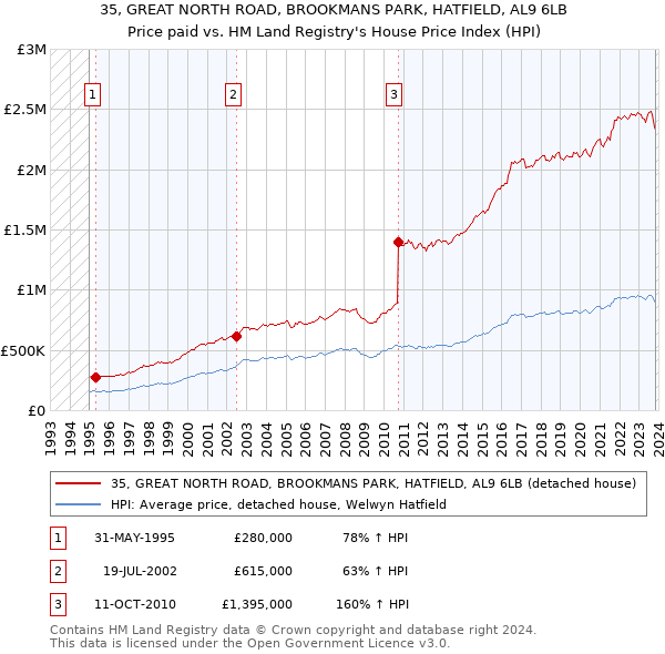 35, GREAT NORTH ROAD, BROOKMANS PARK, HATFIELD, AL9 6LB: Price paid vs HM Land Registry's House Price Index