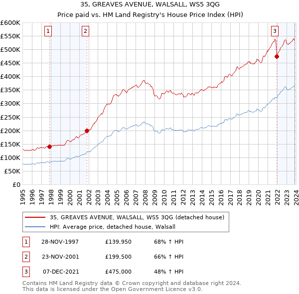 35, GREAVES AVENUE, WALSALL, WS5 3QG: Price paid vs HM Land Registry's House Price Index