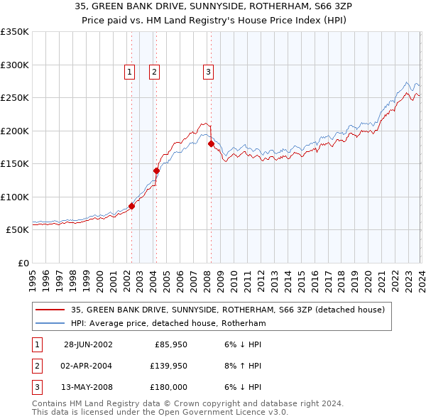 35, GREEN BANK DRIVE, SUNNYSIDE, ROTHERHAM, S66 3ZP: Price paid vs HM Land Registry's House Price Index