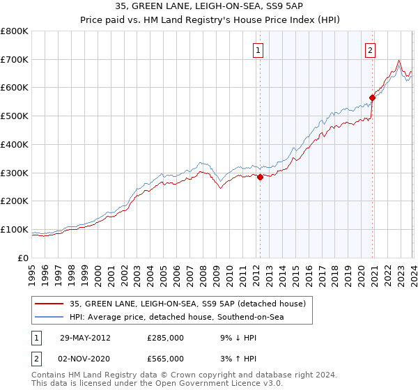 35, GREEN LANE, LEIGH-ON-SEA, SS9 5AP: Price paid vs HM Land Registry's House Price Index