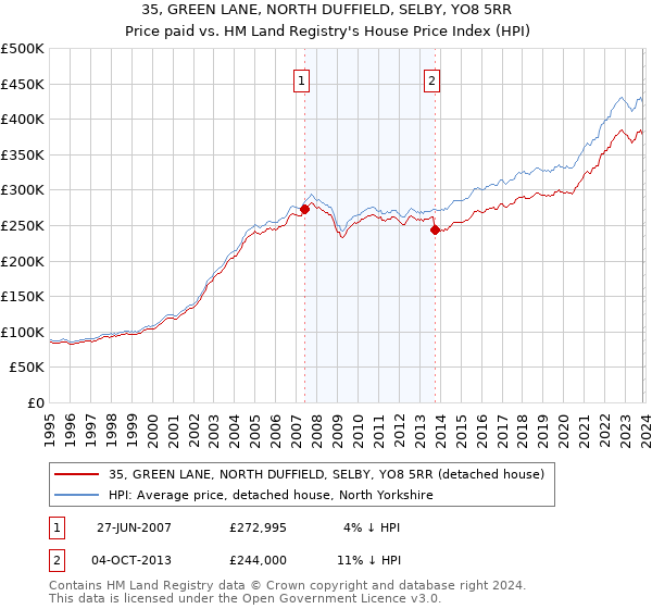 35, GREEN LANE, NORTH DUFFIELD, SELBY, YO8 5RR: Price paid vs HM Land Registry's House Price Index