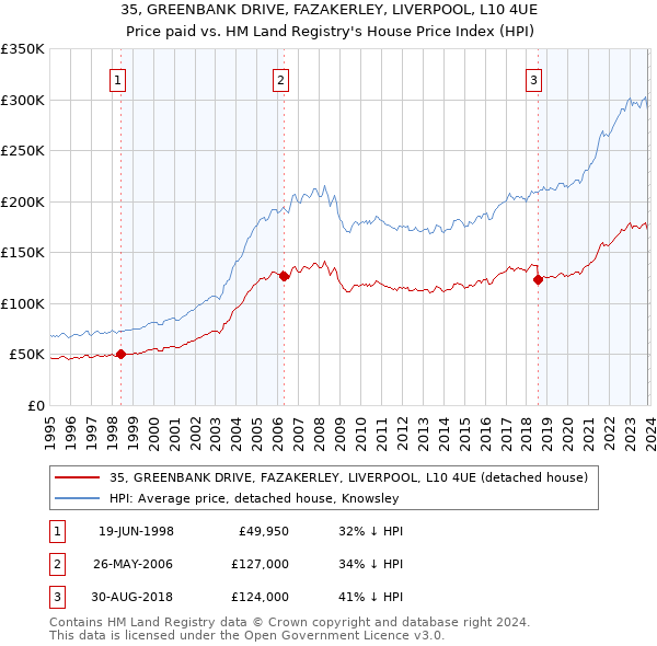 35, GREENBANK DRIVE, FAZAKERLEY, LIVERPOOL, L10 4UE: Price paid vs HM Land Registry's House Price Index