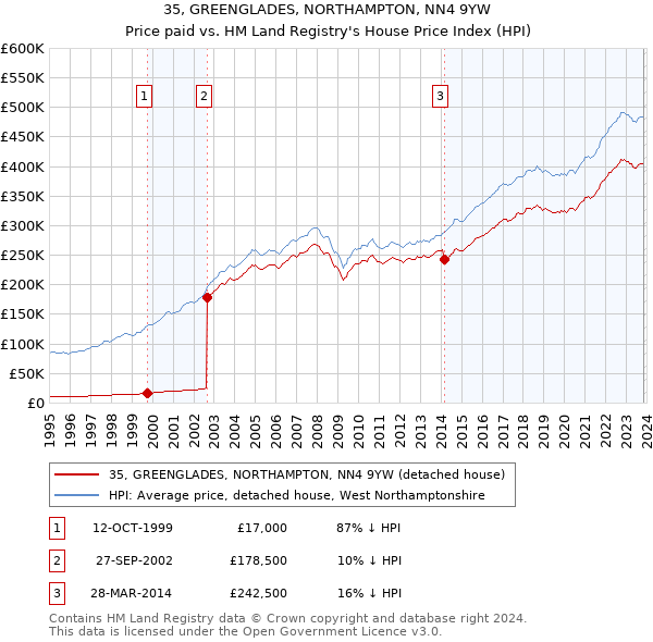 35, GREENGLADES, NORTHAMPTON, NN4 9YW: Price paid vs HM Land Registry's House Price Index