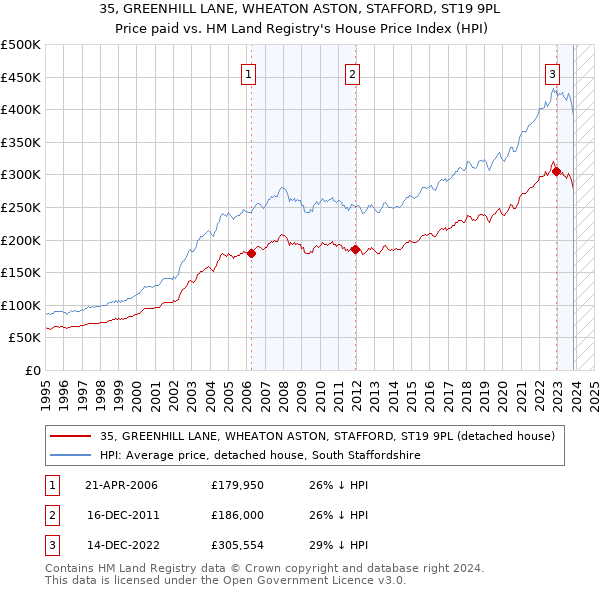 35, GREENHILL LANE, WHEATON ASTON, STAFFORD, ST19 9PL: Price paid vs HM Land Registry's House Price Index