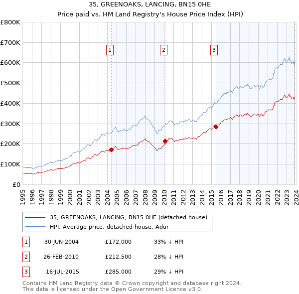35, GREENOAKS, LANCING, BN15 0HE: Price paid vs HM Land Registry's House Price Index