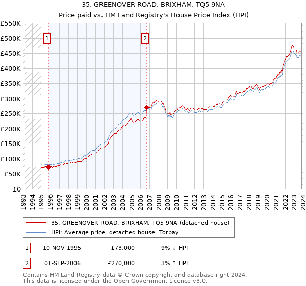 35, GREENOVER ROAD, BRIXHAM, TQ5 9NA: Price paid vs HM Land Registry's House Price Index