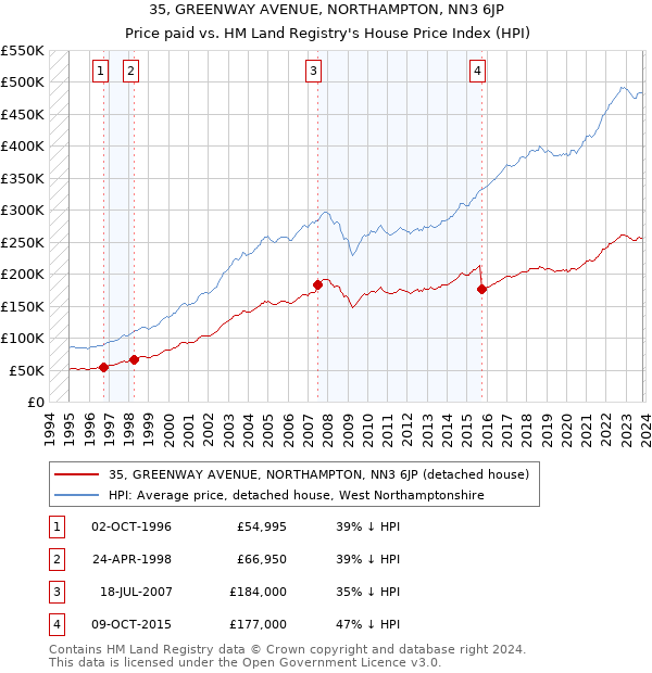 35, GREENWAY AVENUE, NORTHAMPTON, NN3 6JP: Price paid vs HM Land Registry's House Price Index