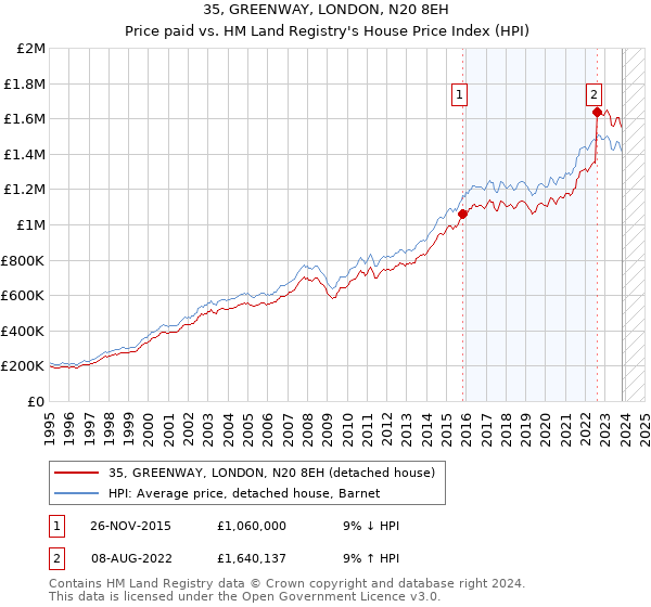 35, GREENWAY, LONDON, N20 8EH: Price paid vs HM Land Registry's House Price Index