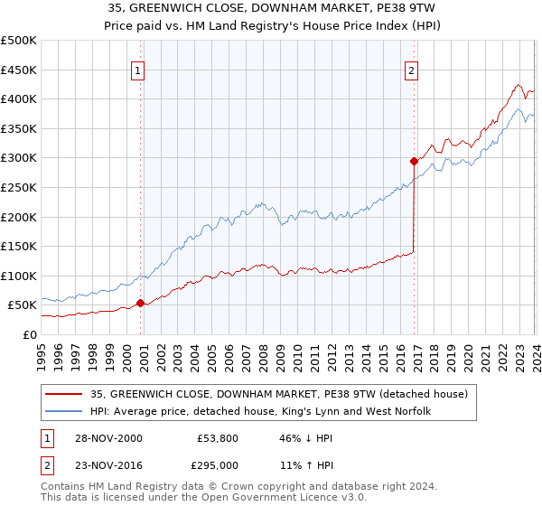 35, GREENWICH CLOSE, DOWNHAM MARKET, PE38 9TW: Price paid vs HM Land Registry's House Price Index