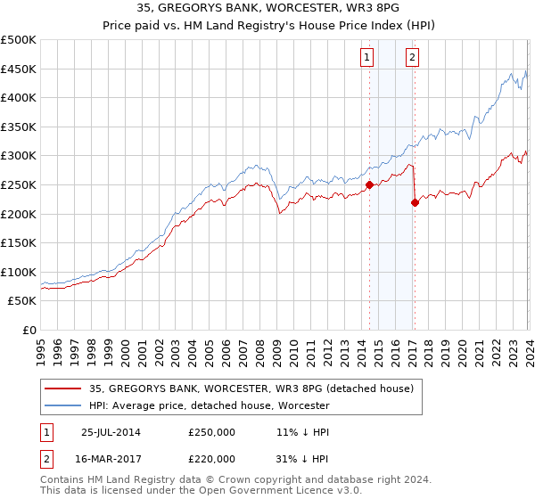 35, GREGORYS BANK, WORCESTER, WR3 8PG: Price paid vs HM Land Registry's House Price Index
