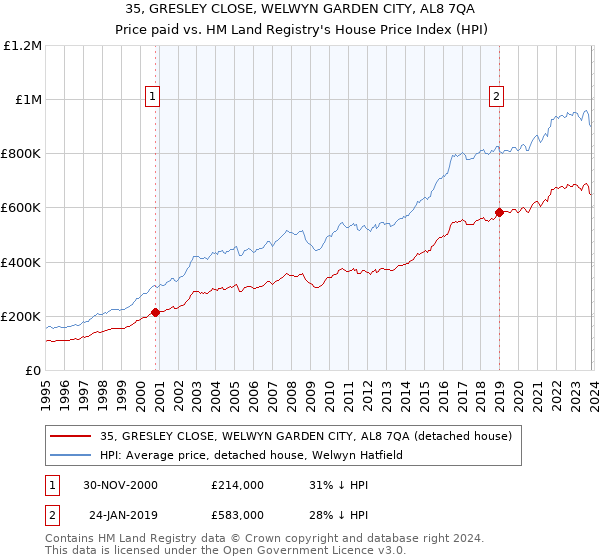 35, GRESLEY CLOSE, WELWYN GARDEN CITY, AL8 7QA: Price paid vs HM Land Registry's House Price Index