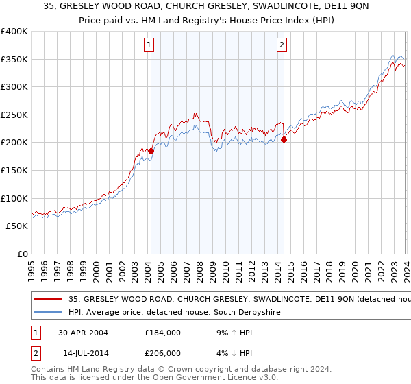 35, GRESLEY WOOD ROAD, CHURCH GRESLEY, SWADLINCOTE, DE11 9QN: Price paid vs HM Land Registry's House Price Index