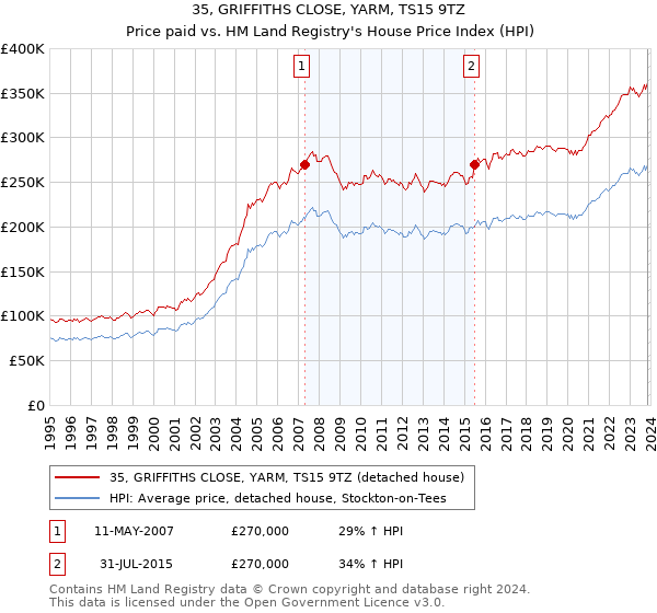 35, GRIFFITHS CLOSE, YARM, TS15 9TZ: Price paid vs HM Land Registry's House Price Index