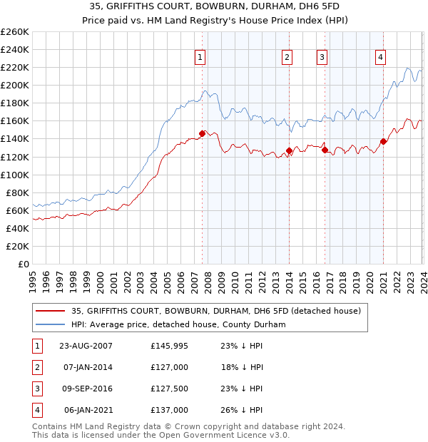 35, GRIFFITHS COURT, BOWBURN, DURHAM, DH6 5FD: Price paid vs HM Land Registry's House Price Index