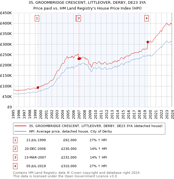 35, GROOMBRIDGE CRESCENT, LITTLEOVER, DERBY, DE23 3YA: Price paid vs HM Land Registry's House Price Index