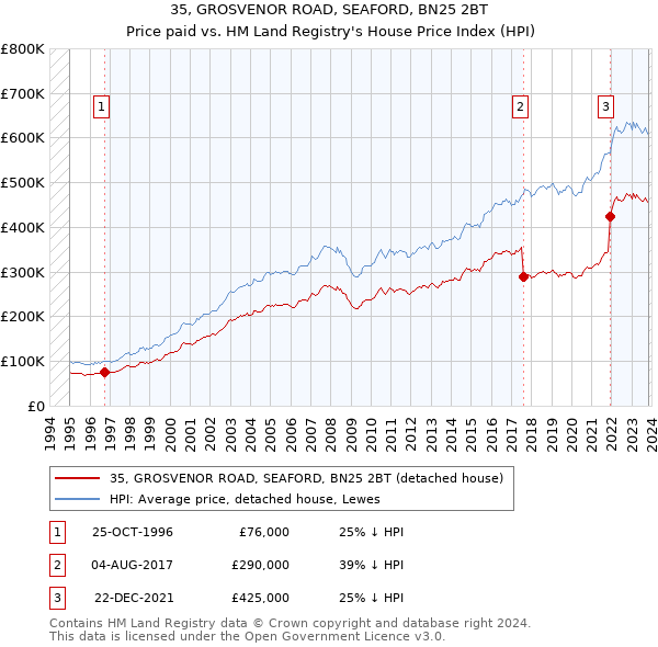 35, GROSVENOR ROAD, SEAFORD, BN25 2BT: Price paid vs HM Land Registry's House Price Index