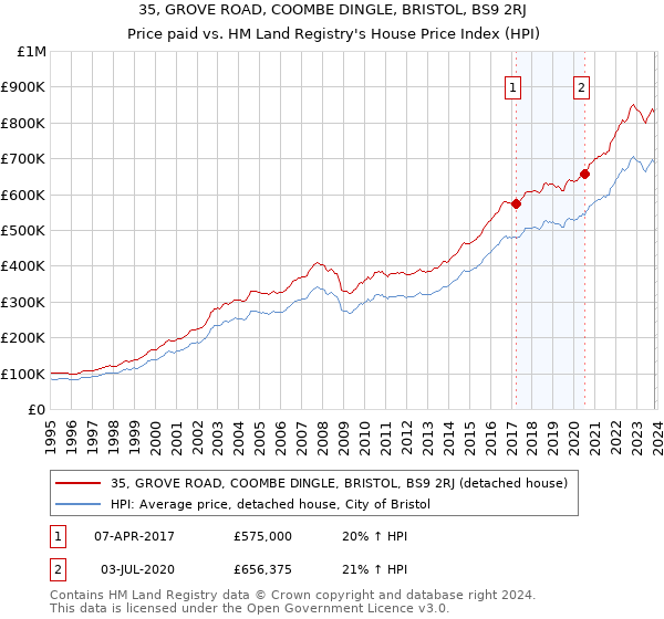35, GROVE ROAD, COOMBE DINGLE, BRISTOL, BS9 2RJ: Price paid vs HM Land Registry's House Price Index