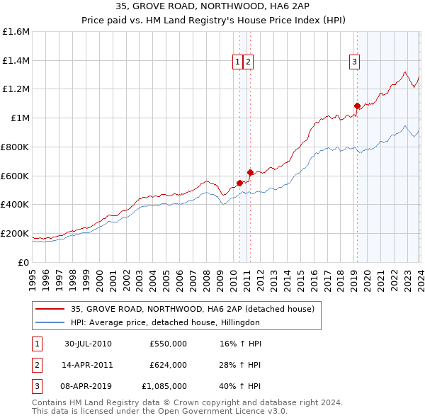 35, GROVE ROAD, NORTHWOOD, HA6 2AP: Price paid vs HM Land Registry's House Price Index