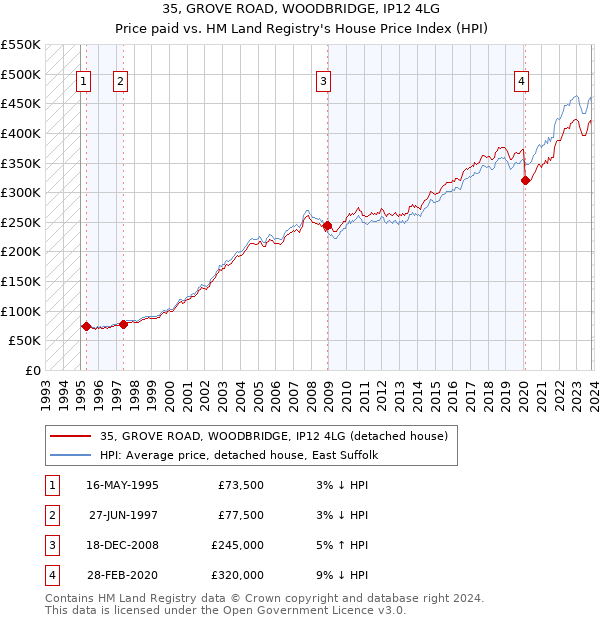 35, GROVE ROAD, WOODBRIDGE, IP12 4LG: Price paid vs HM Land Registry's House Price Index