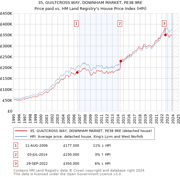 35, GUILTCROSS WAY, DOWNHAM MARKET, PE38 9RE: Price paid vs HM Land Registry's House Price Index