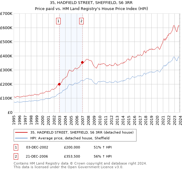 35, HADFIELD STREET, SHEFFIELD, S6 3RR: Price paid vs HM Land Registry's House Price Index