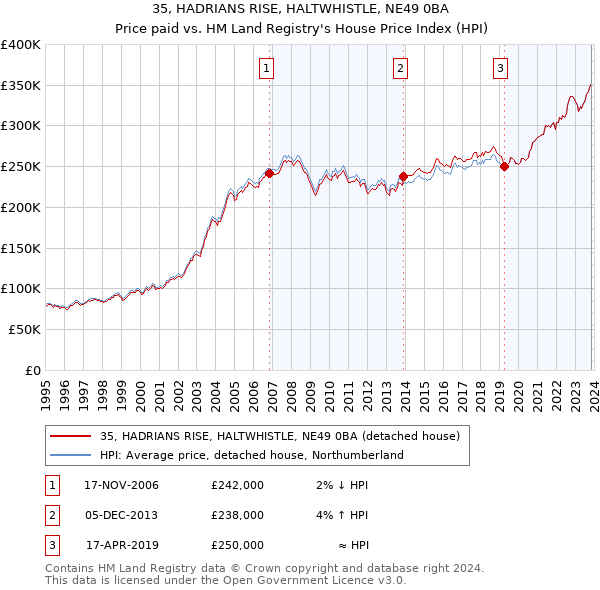 35, HADRIANS RISE, HALTWHISTLE, NE49 0BA: Price paid vs HM Land Registry's House Price Index
