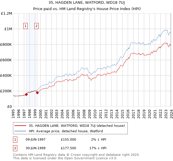 35, HAGDEN LANE, WATFORD, WD18 7UJ: Price paid vs HM Land Registry's House Price Index