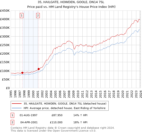 35, HAILGATE, HOWDEN, GOOLE, DN14 7SL: Price paid vs HM Land Registry's House Price Index
