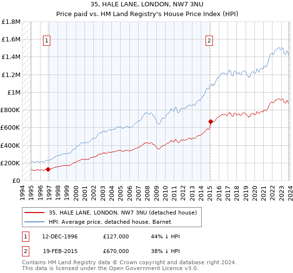 35, HALE LANE, LONDON, NW7 3NU: Price paid vs HM Land Registry's House Price Index