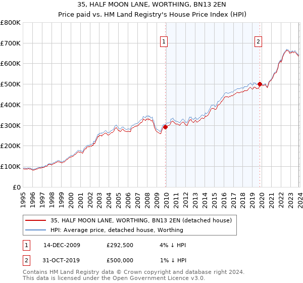 35, HALF MOON LANE, WORTHING, BN13 2EN: Price paid vs HM Land Registry's House Price Index