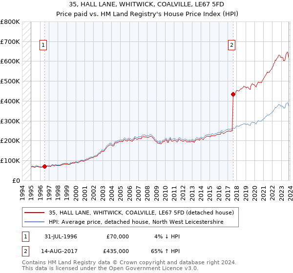 35, HALL LANE, WHITWICK, COALVILLE, LE67 5FD: Price paid vs HM Land Registry's House Price Index