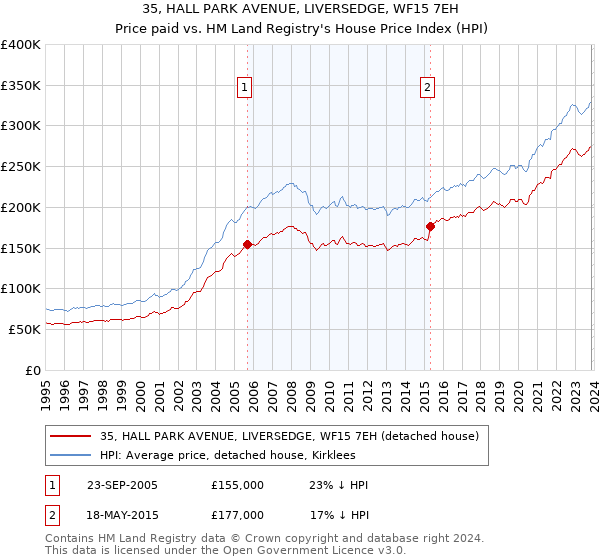 35, HALL PARK AVENUE, LIVERSEDGE, WF15 7EH: Price paid vs HM Land Registry's House Price Index