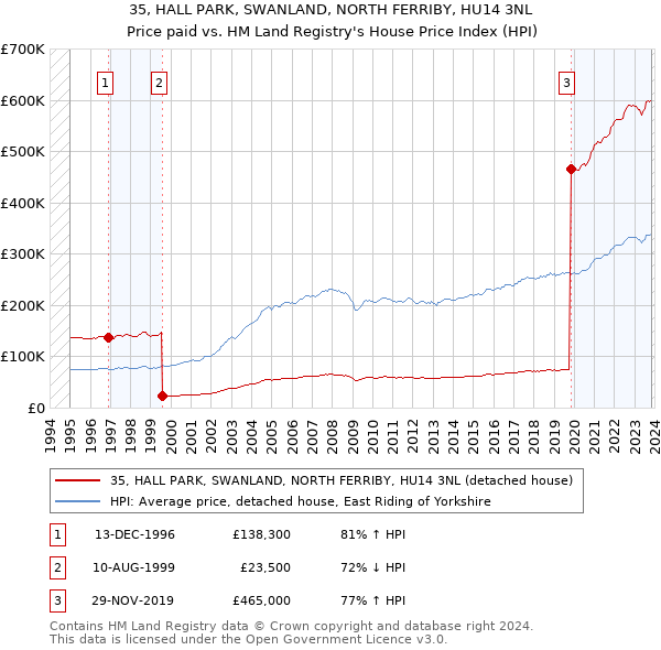 35, HALL PARK, SWANLAND, NORTH FERRIBY, HU14 3NL: Price paid vs HM Land Registry's House Price Index