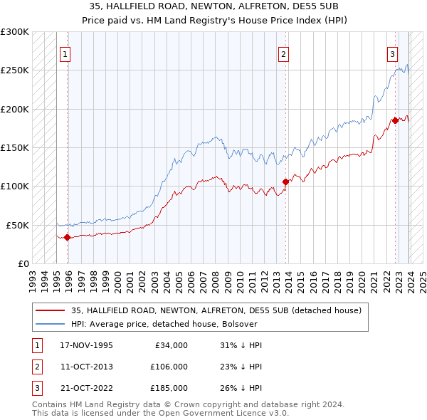 35, HALLFIELD ROAD, NEWTON, ALFRETON, DE55 5UB: Price paid vs HM Land Registry's House Price Index