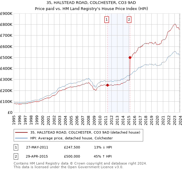 35, HALSTEAD ROAD, COLCHESTER, CO3 9AD: Price paid vs HM Land Registry's House Price Index
