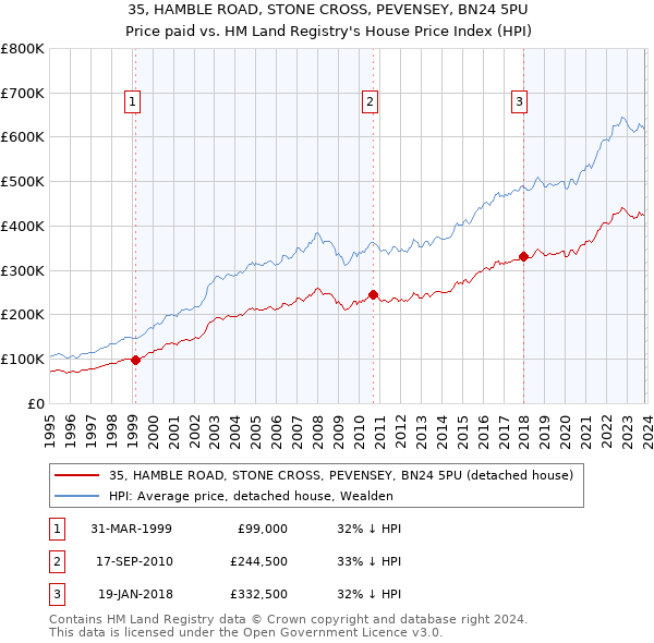 35, HAMBLE ROAD, STONE CROSS, PEVENSEY, BN24 5PU: Price paid vs HM Land Registry's House Price Index