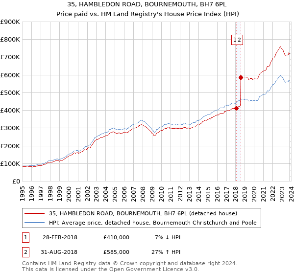 35, HAMBLEDON ROAD, BOURNEMOUTH, BH7 6PL: Price paid vs HM Land Registry's House Price Index