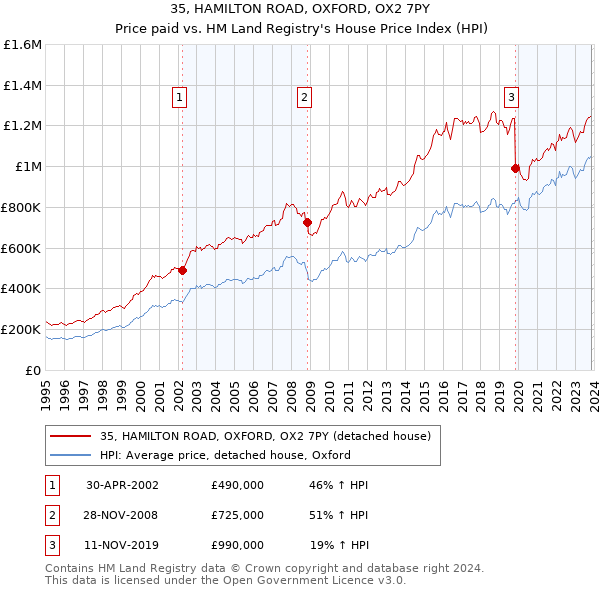 35, HAMILTON ROAD, OXFORD, OX2 7PY: Price paid vs HM Land Registry's House Price Index