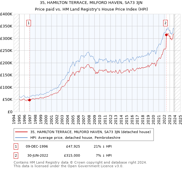 35, HAMILTON TERRACE, MILFORD HAVEN, SA73 3JN: Price paid vs HM Land Registry's House Price Index