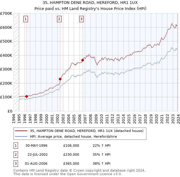 35, HAMPTON DENE ROAD, HEREFORD, HR1 1UX: Price paid vs HM Land Registry's House Price Index