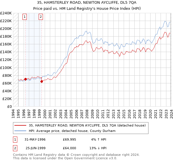 35, HAMSTERLEY ROAD, NEWTON AYCLIFFE, DL5 7QA: Price paid vs HM Land Registry's House Price Index