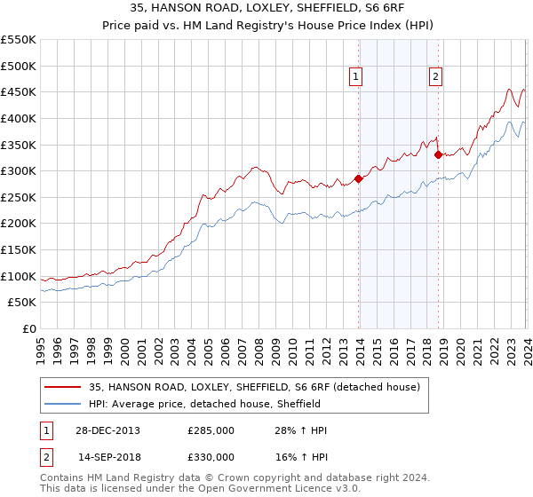 35, HANSON ROAD, LOXLEY, SHEFFIELD, S6 6RF: Price paid vs HM Land Registry's House Price Index
