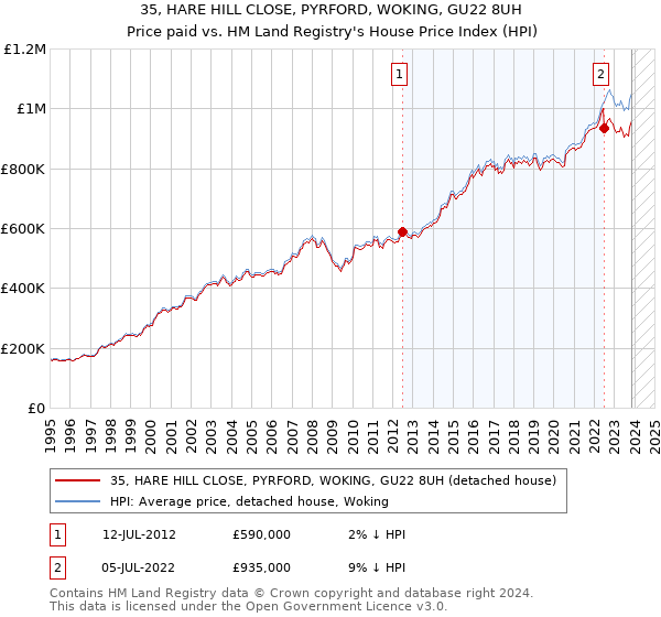 35, HARE HILL CLOSE, PYRFORD, WOKING, GU22 8UH: Price paid vs HM Land Registry's House Price Index