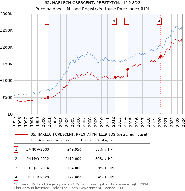 35, HARLECH CRESCENT, PRESTATYN, LL19 8DG: Price paid vs HM Land Registry's House Price Index