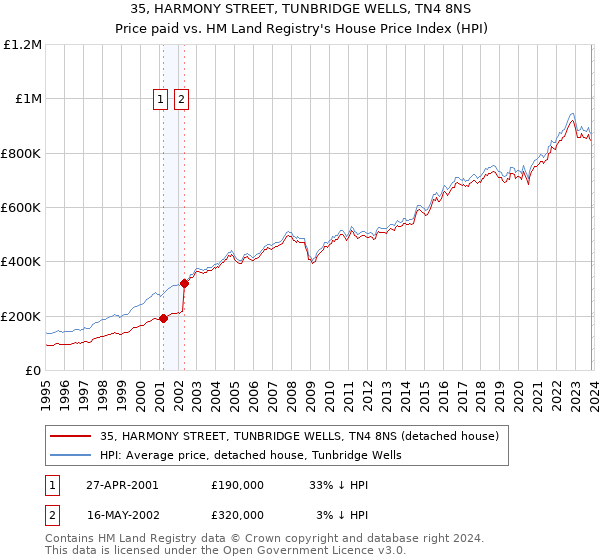 35, HARMONY STREET, TUNBRIDGE WELLS, TN4 8NS: Price paid vs HM Land Registry's House Price Index