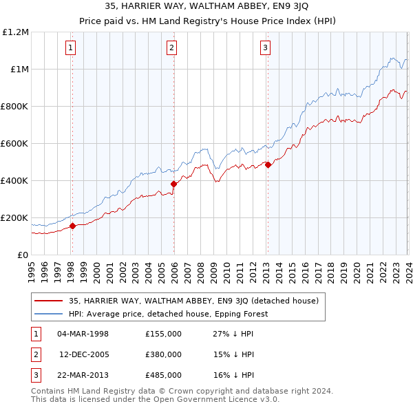 35, HARRIER WAY, WALTHAM ABBEY, EN9 3JQ: Price paid vs HM Land Registry's House Price Index