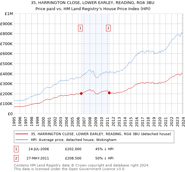 35, HARRINGTON CLOSE, LOWER EARLEY, READING, RG6 3BU: Price paid vs HM Land Registry's House Price Index